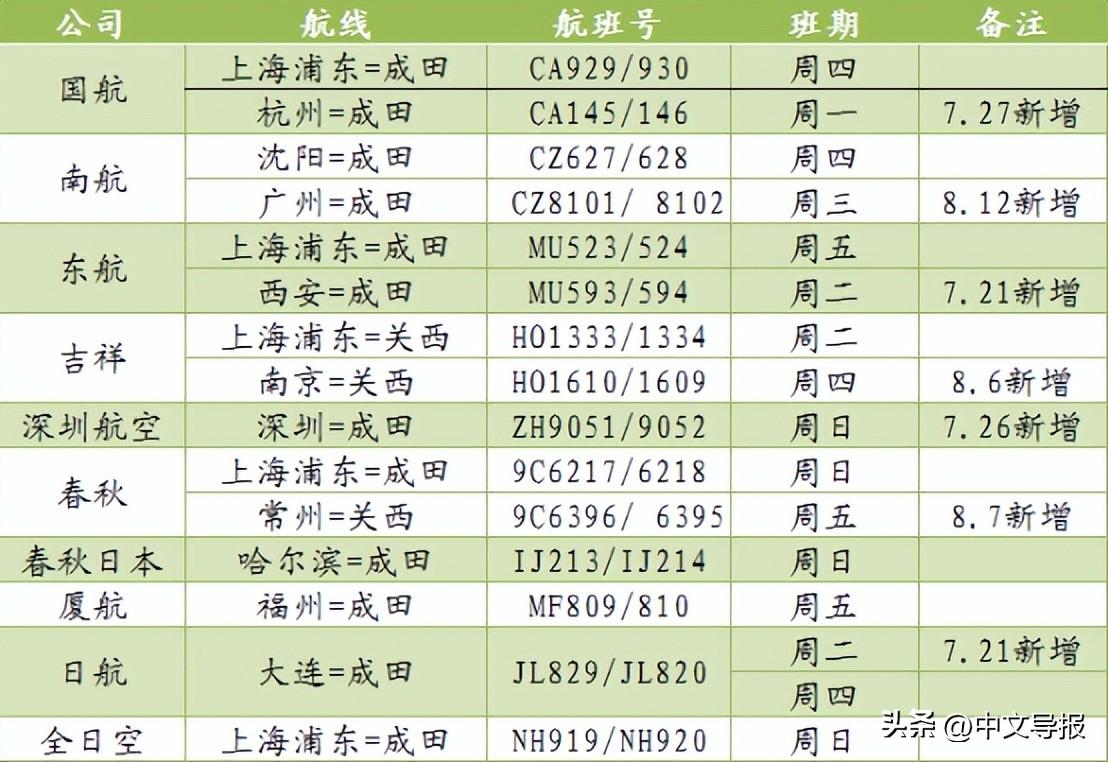 成田空港(全日空北京-东京成田航线时隔两年多复飞：8月中日航班复航或增开)