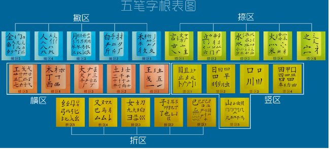 五笔字根图(五笔字根分解图详解)