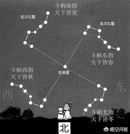 北斗七星在哪个方向(北斗七星分别在天空的哪个方位？北斗七星的正确位置怎么分辨？)