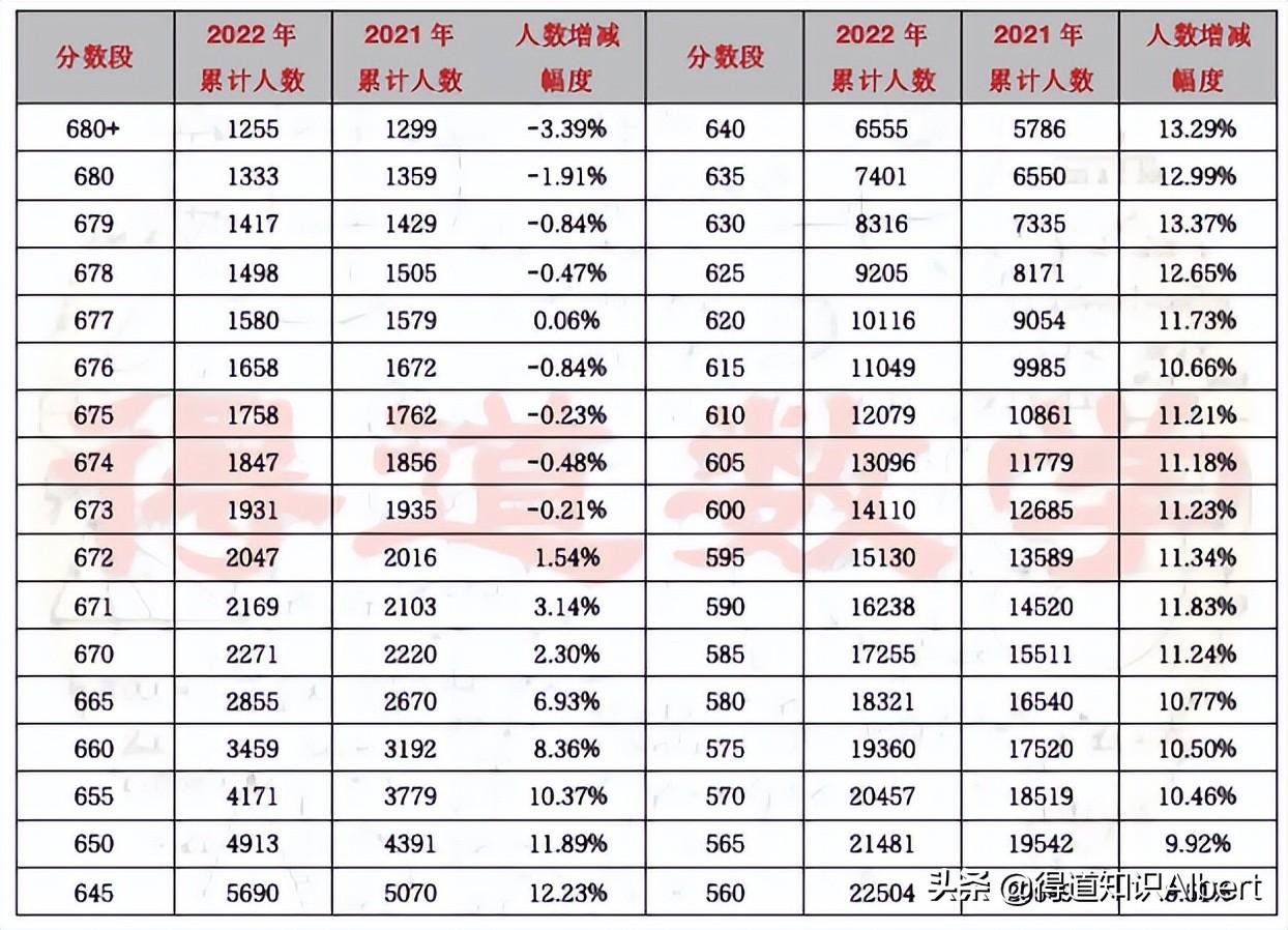 天津高考分数段(2022天津高考成绩分析：与去年相比中高分段人数增长明显)