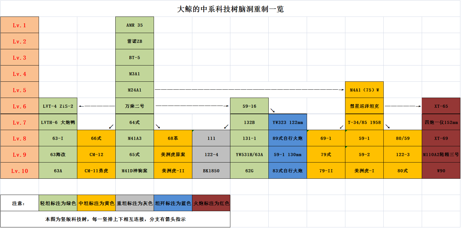 坦克世界科技树(大鲸的坦克世界科技树重制计划)