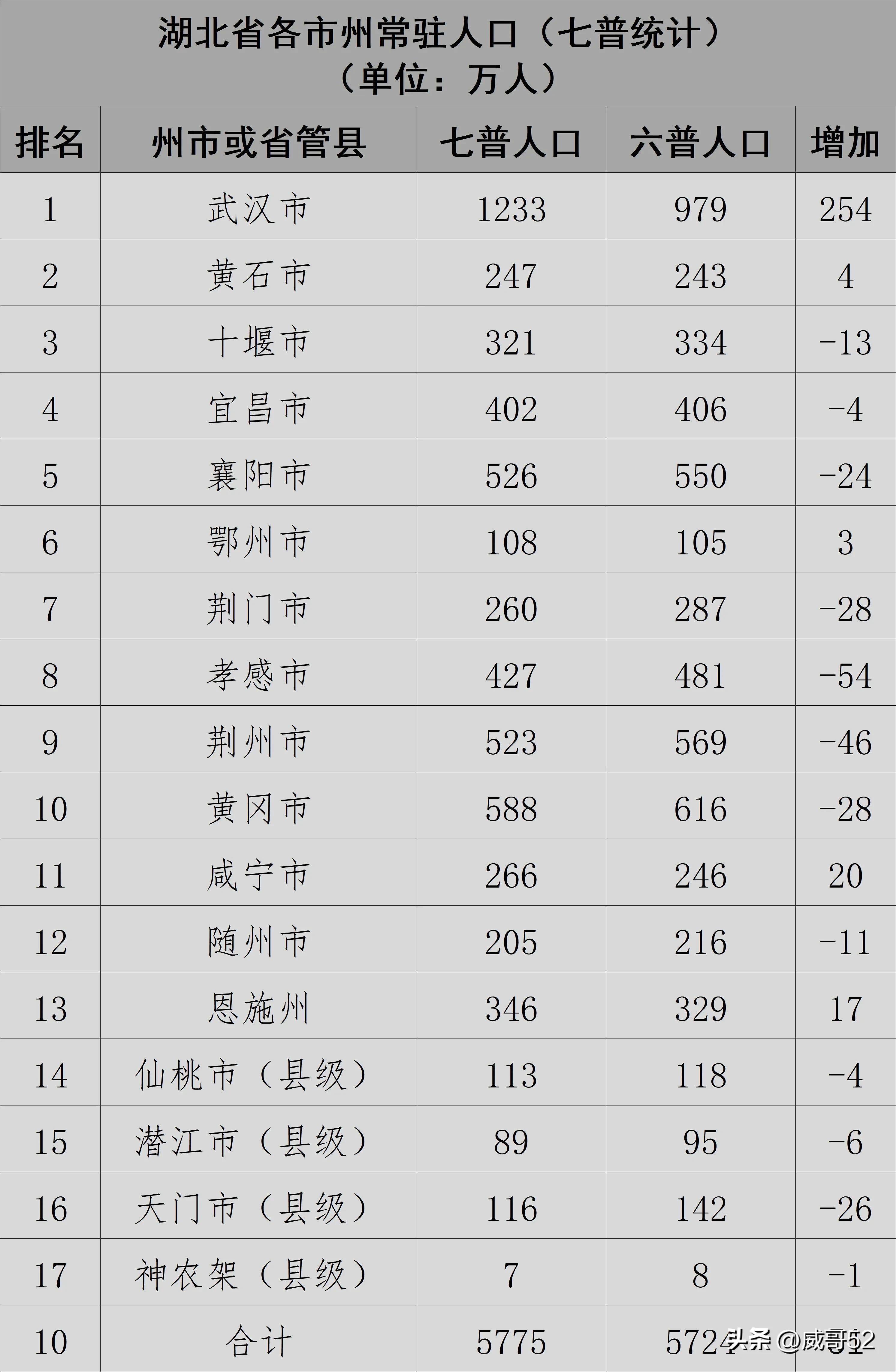 湖北省各市人口(湖北省各市州人口一览：武汉市超千万，神农架林区仅有七万人)