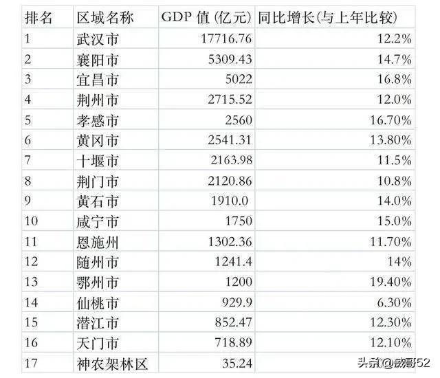 湖北省各市人口(湖北省各市州人口一览：武汉市超千万，神农架林区仅有七万人)