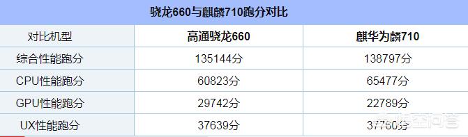 骁龙660相当于麒麟多少(麒麟710和骁龙636以及660比那个更厉害)