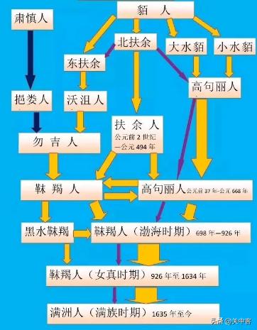 清朝是满族建立的，满族在中国的哪个地方？满族、女真族是什么关系？