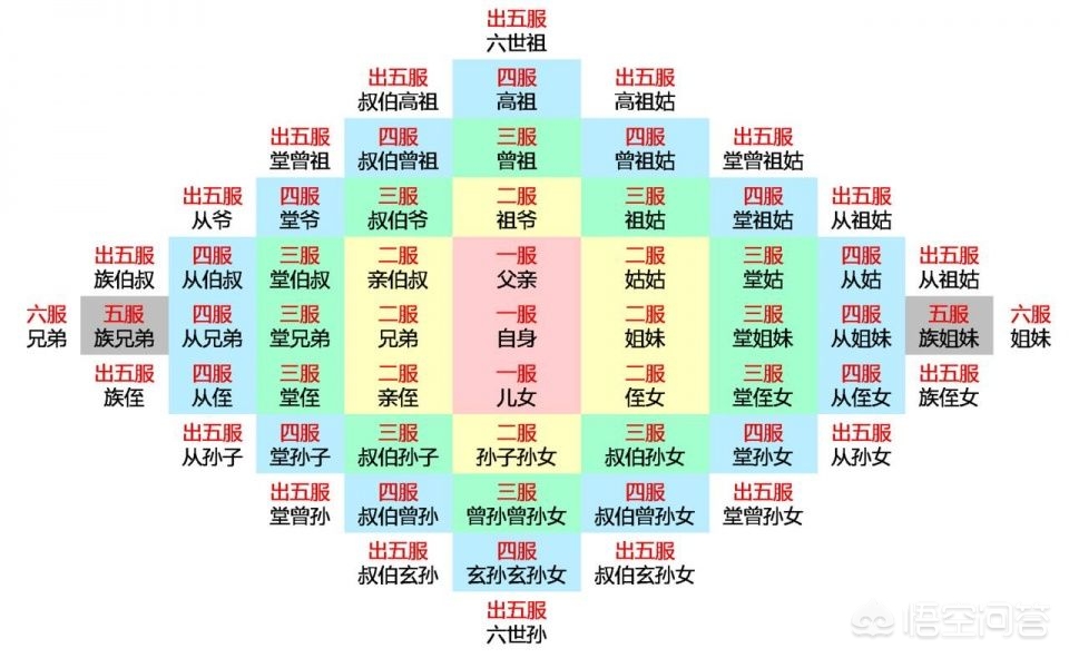 几辈人算出五服(人们常说的亲戚出五服了，这五服究竟是几辈人？)