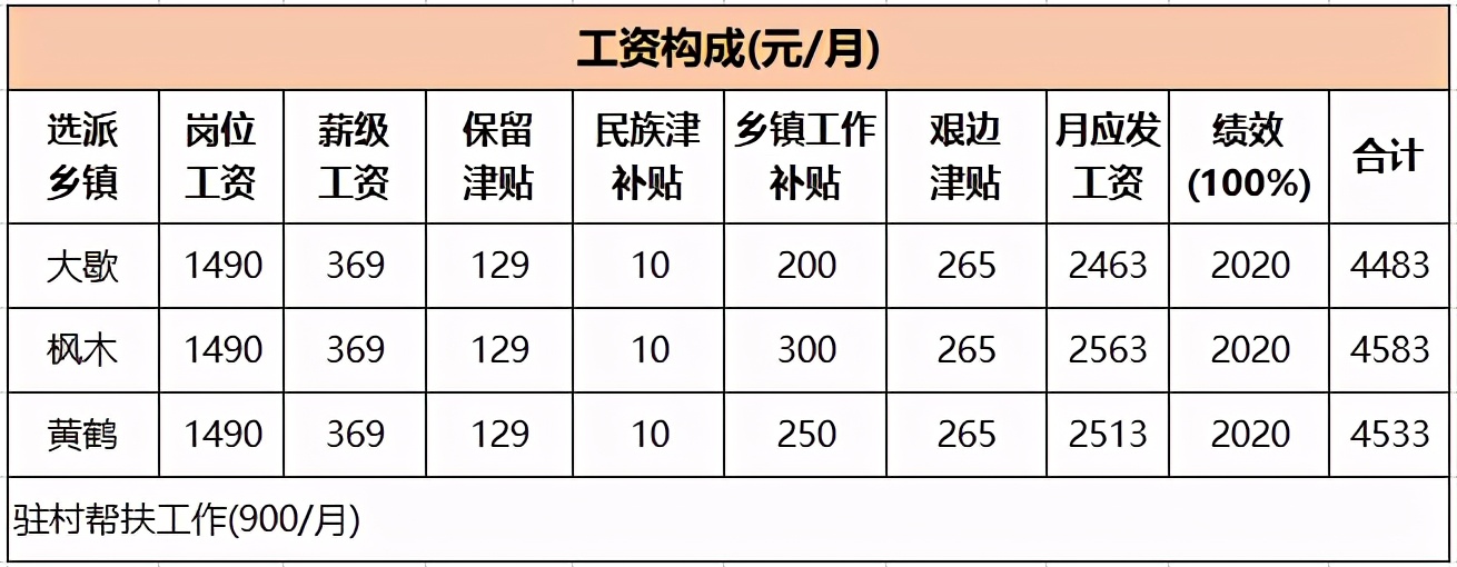 三支一扶人员晒出工资单，扣完五险一金还有这么多，期满还能转编 第3张