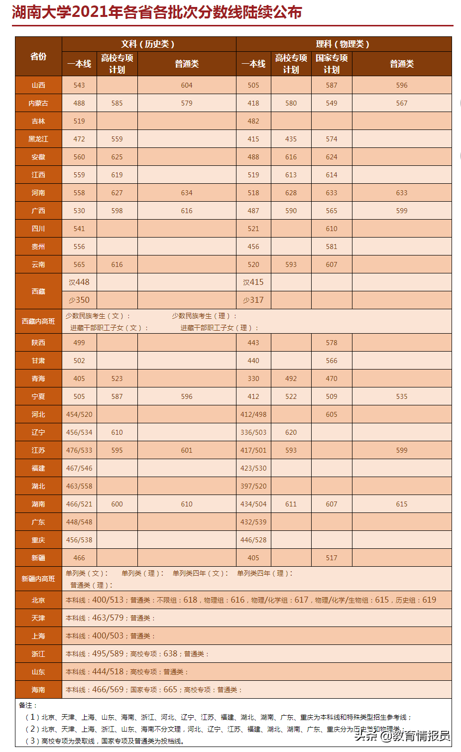 2021年湖南省部分重点大学本科批投档分数线公布