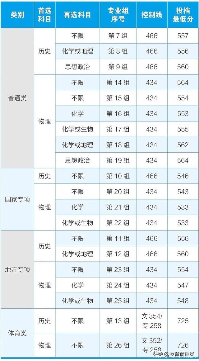 2021年湖南省部分重点大学本科批投档分数线公布