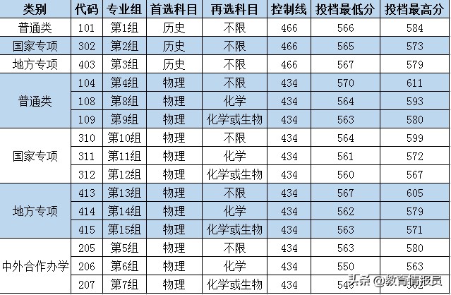 2021年湖南省部分重点大学本科批投档分数线公布