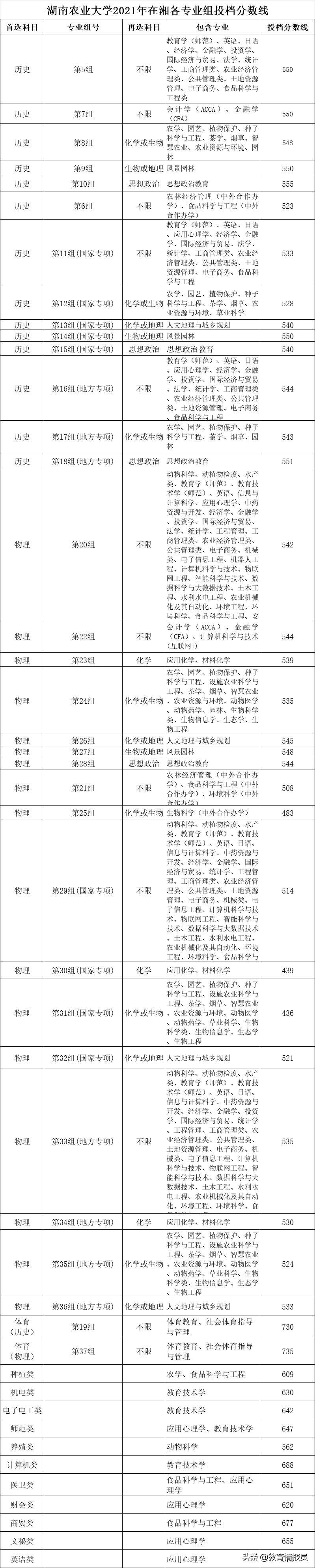 2021年湖南省部分重点大学本科批投档分数线公布