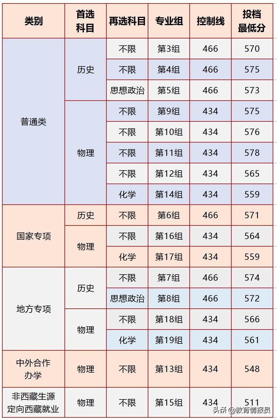 2021年湖南省部分重点大学本科批投档分数线公布