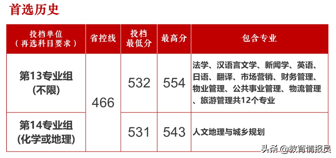 2021年湖南省部分重点大学本科批投档分数线公布