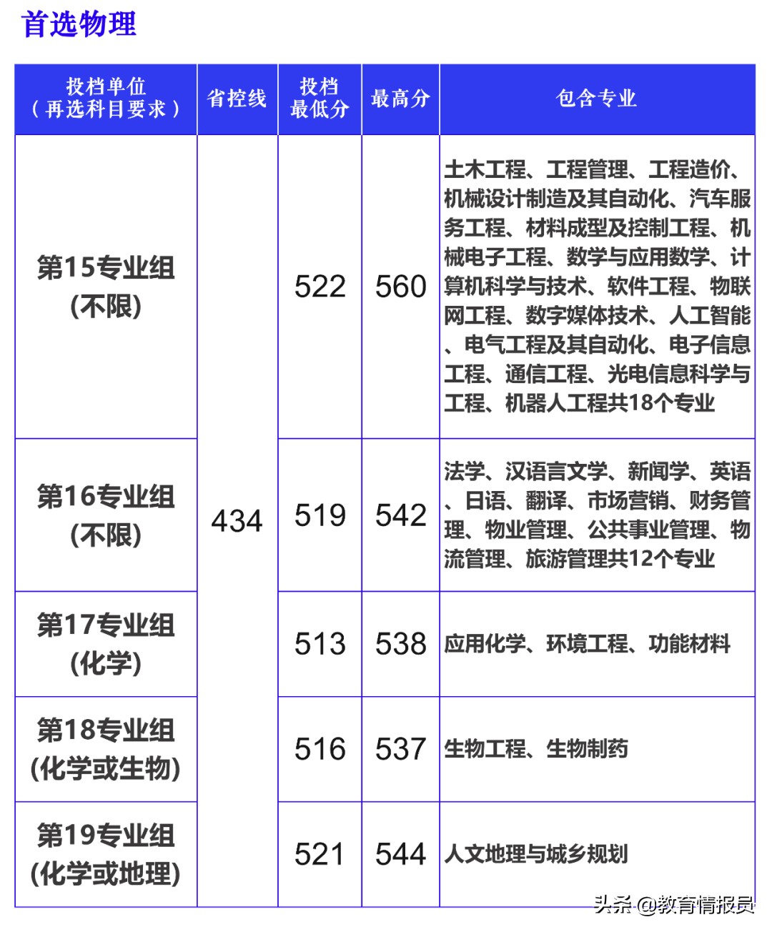 2021年湖南省部分重点大学本科批投档分数线公布