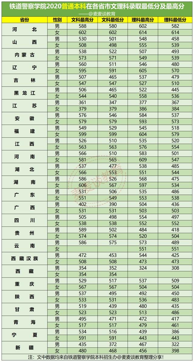 铁道警察学院2020在各招生省市内分专业录取分数线及计划！含专科