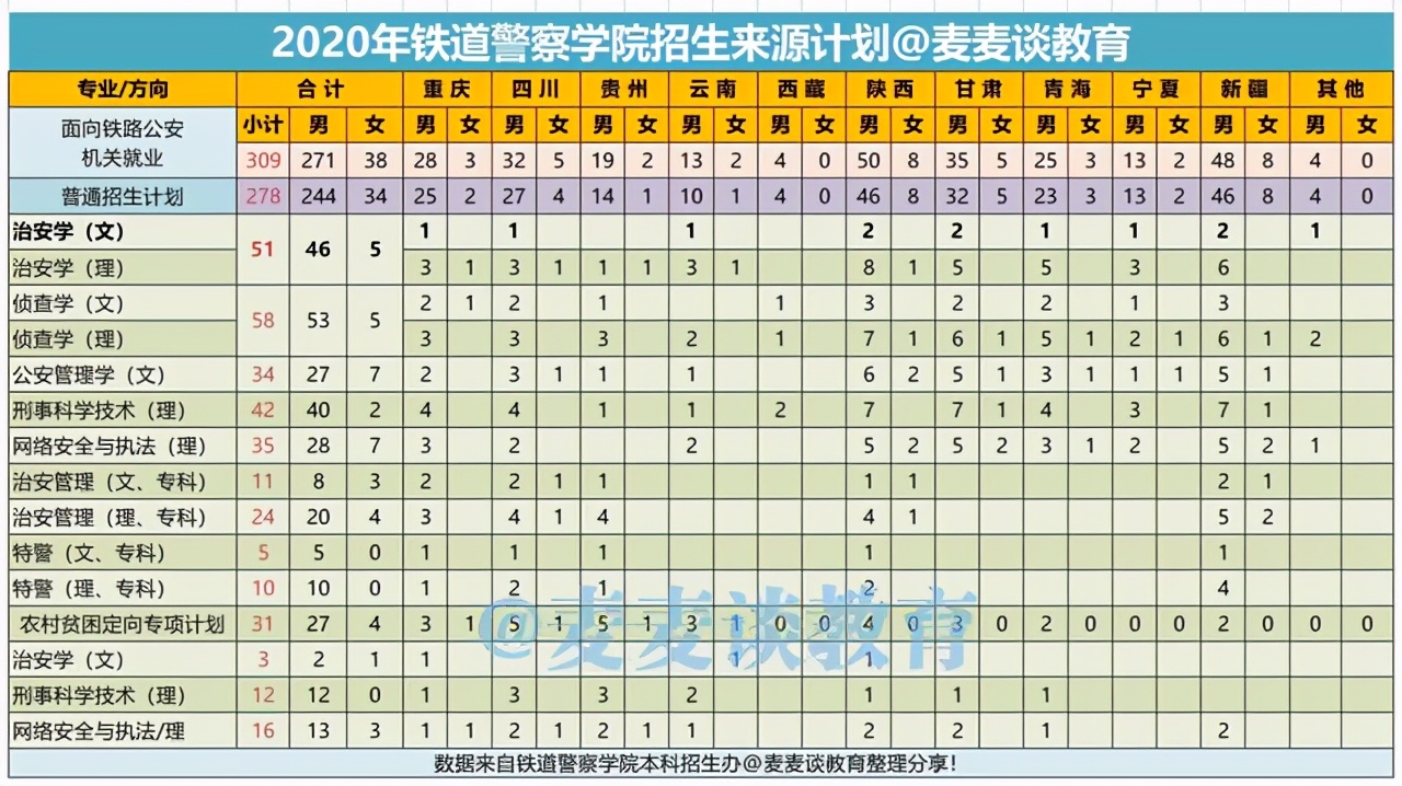 铁道警察学院2020在各招生省市内分专业录取分数线及计划！含专科