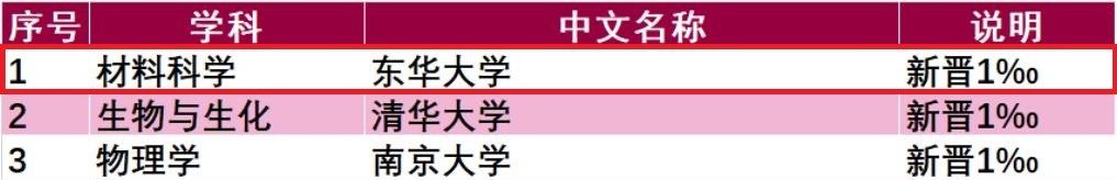 冲进全球前千分之一！东华大学进步“飞快”，全球排名一举跃升10位！