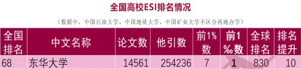 冲进全球前千分之一！东华大学进步“飞快”，全球排名一举跃升10位！