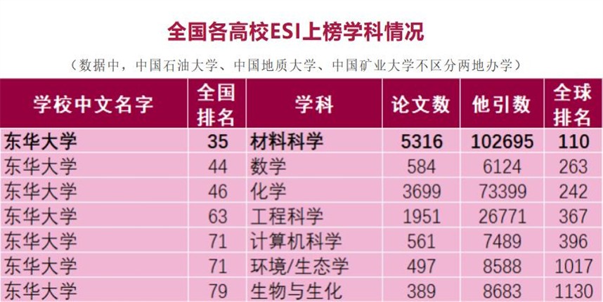 冲进全球前千分之一！东华大学进步“飞快”，全球排名一举跃升10位！