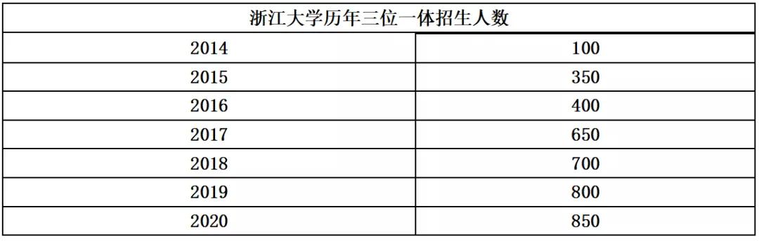 浙江大学2021年三位一体报考指南及入围分数预测