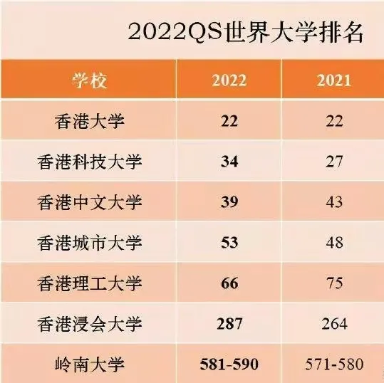 盘点2022年香港八大院校QS排名