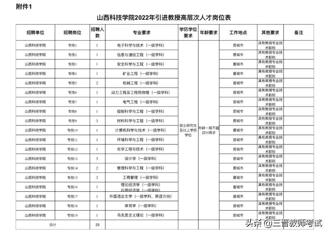 太原科技大学就业网（山西科技学院2022年引进教授高层次人才公告）