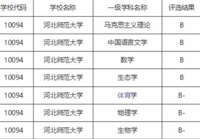 河北理工大学排名（2022河北高校排名出炉）