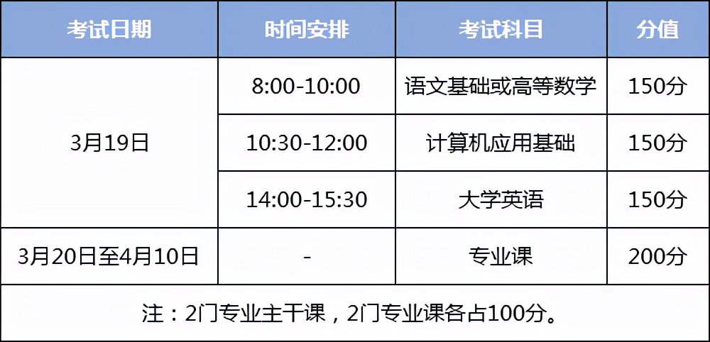 2022年天津市专升本考试招生公告解读