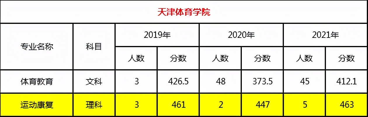 2022年天津市专升本考试招生公告解读