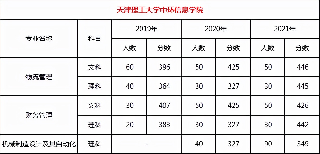 2022年天津市专升本考试招生公告解读