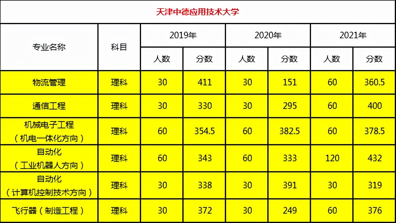 2022年天津市专升本考试招生公告解读