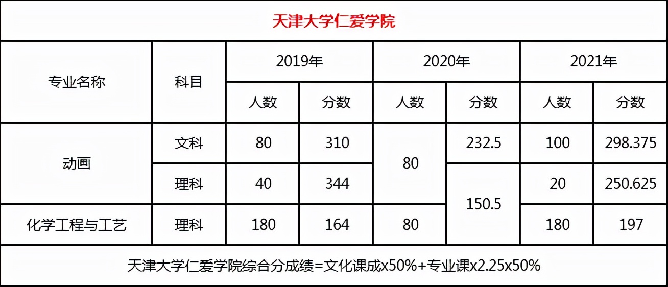 2022年天津市专升本考试招生公告解读