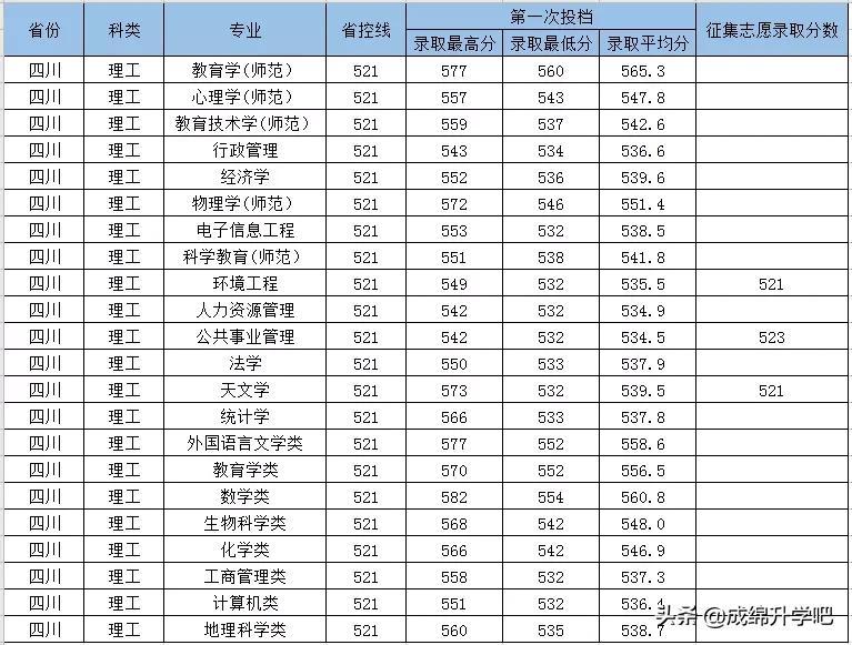 西华师范大学录取查询（西华师范大学）