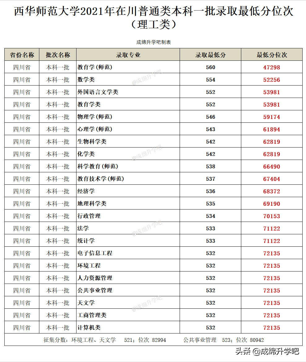 西华师范大学录取查询（西华师范大学）