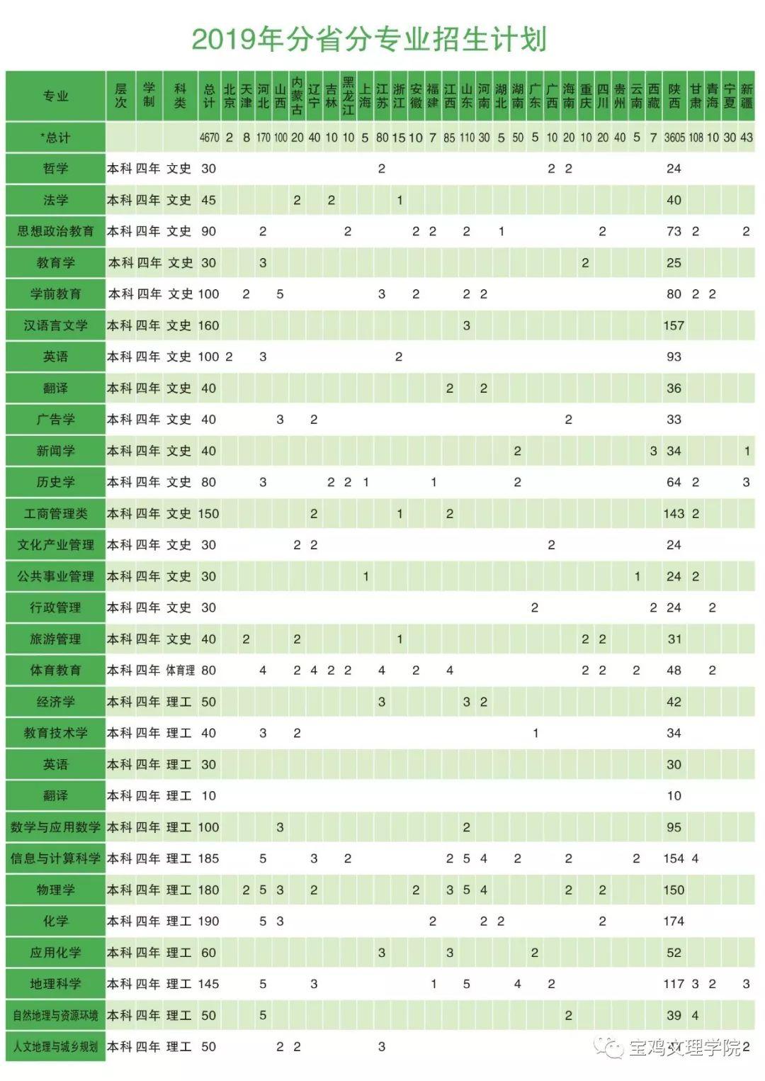 宝鸡文理学院招生网（权威发布）