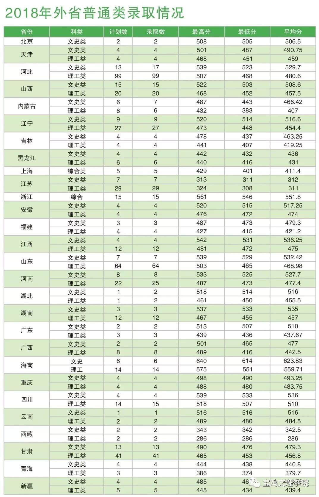 宝鸡文理学院招生网（权威发布）