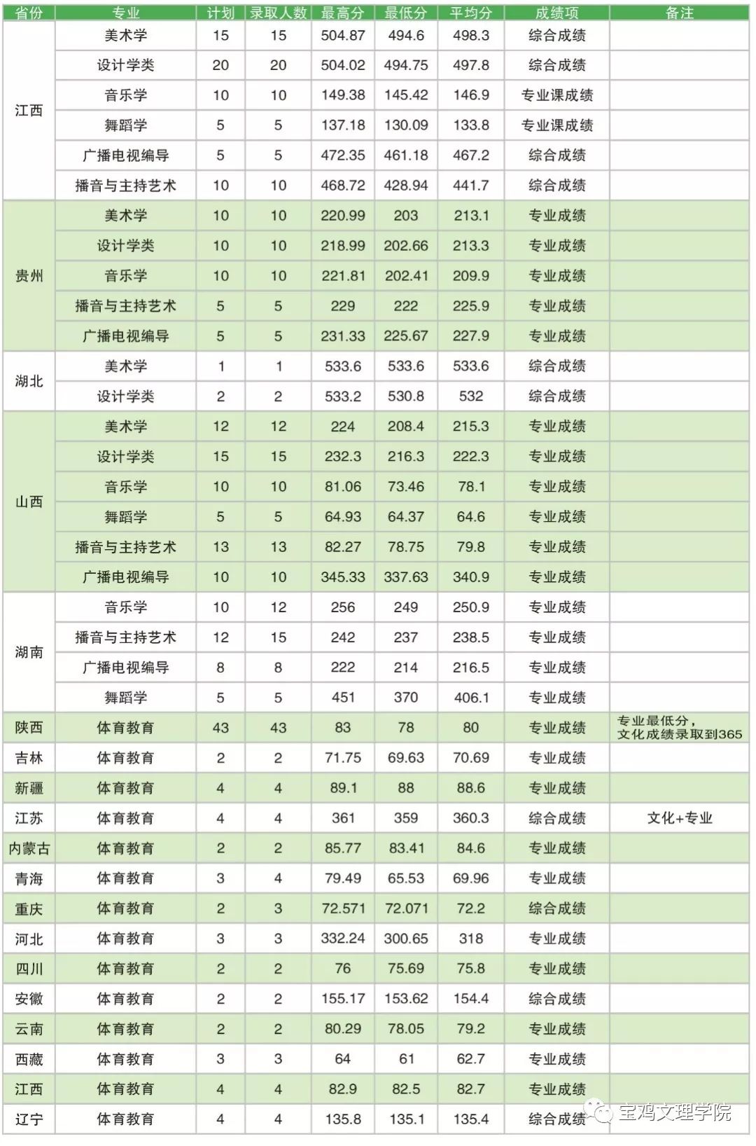 宝鸡文理学院招生网（权威发布）