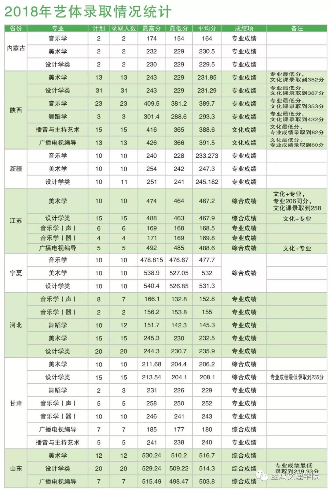 宝鸡文理学院招生网（权威发布）