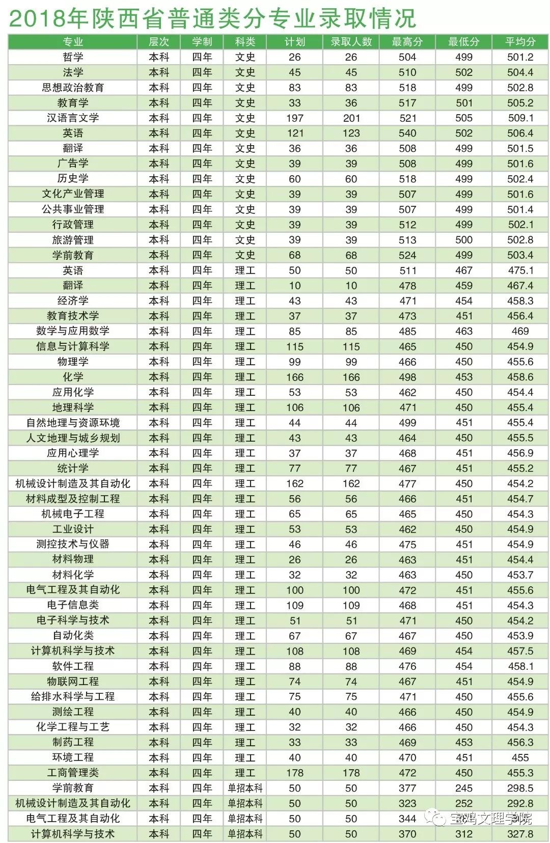 宝鸡文理学院招生网（权威发布）