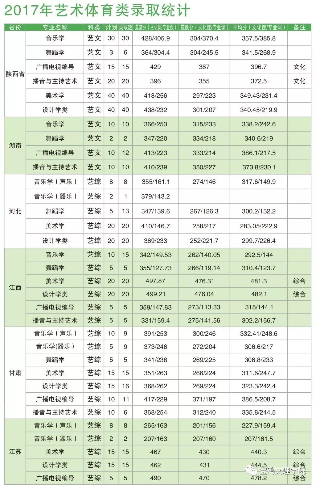 宝鸡文理学院招生网（权威发布）