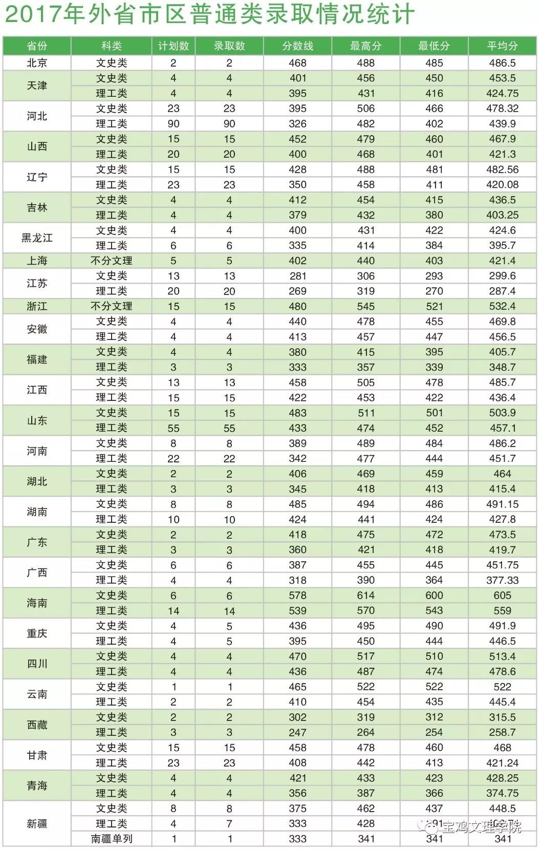 宝鸡文理学院招生网（权威发布）