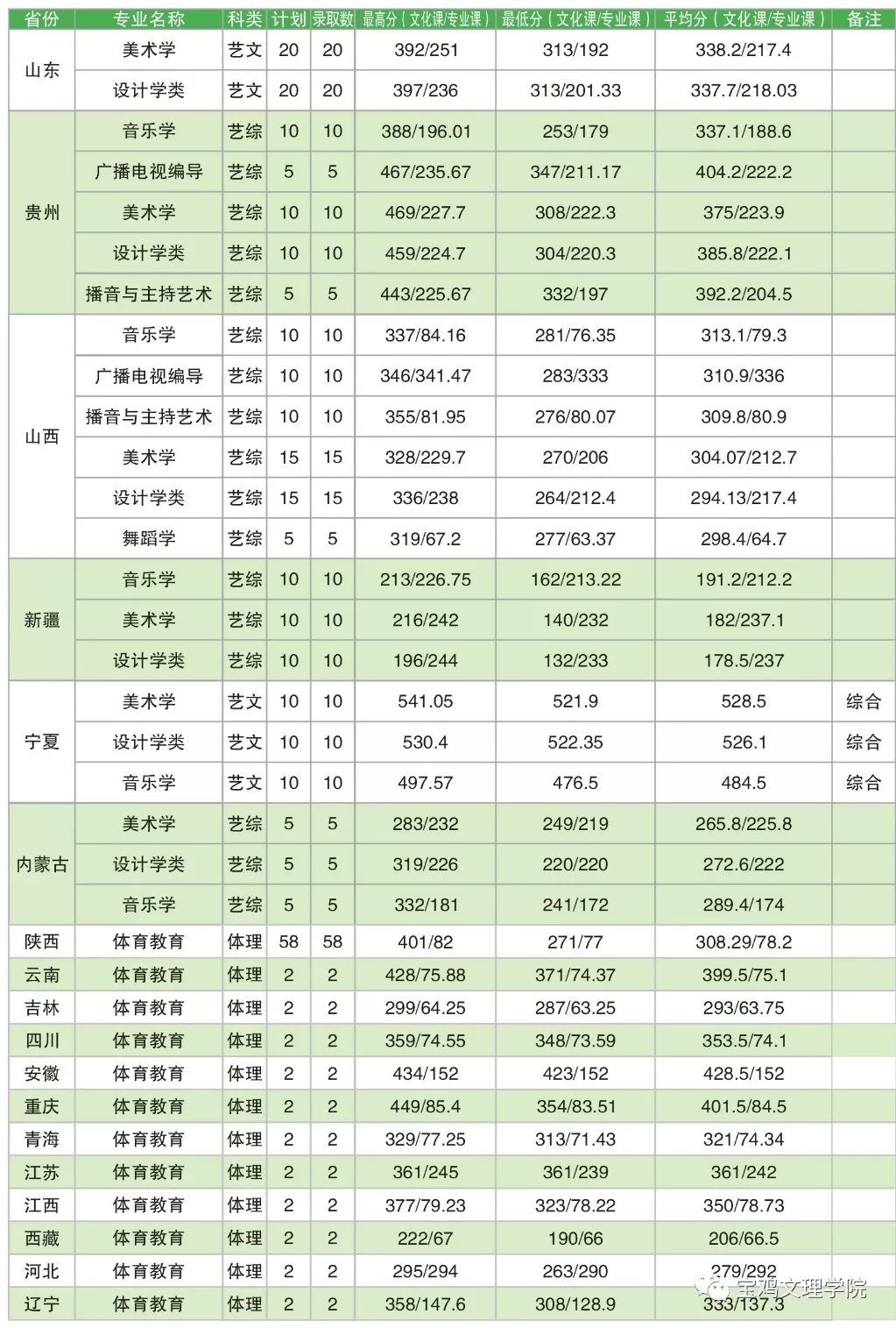 宝鸡文理学院招生网（权威发布）