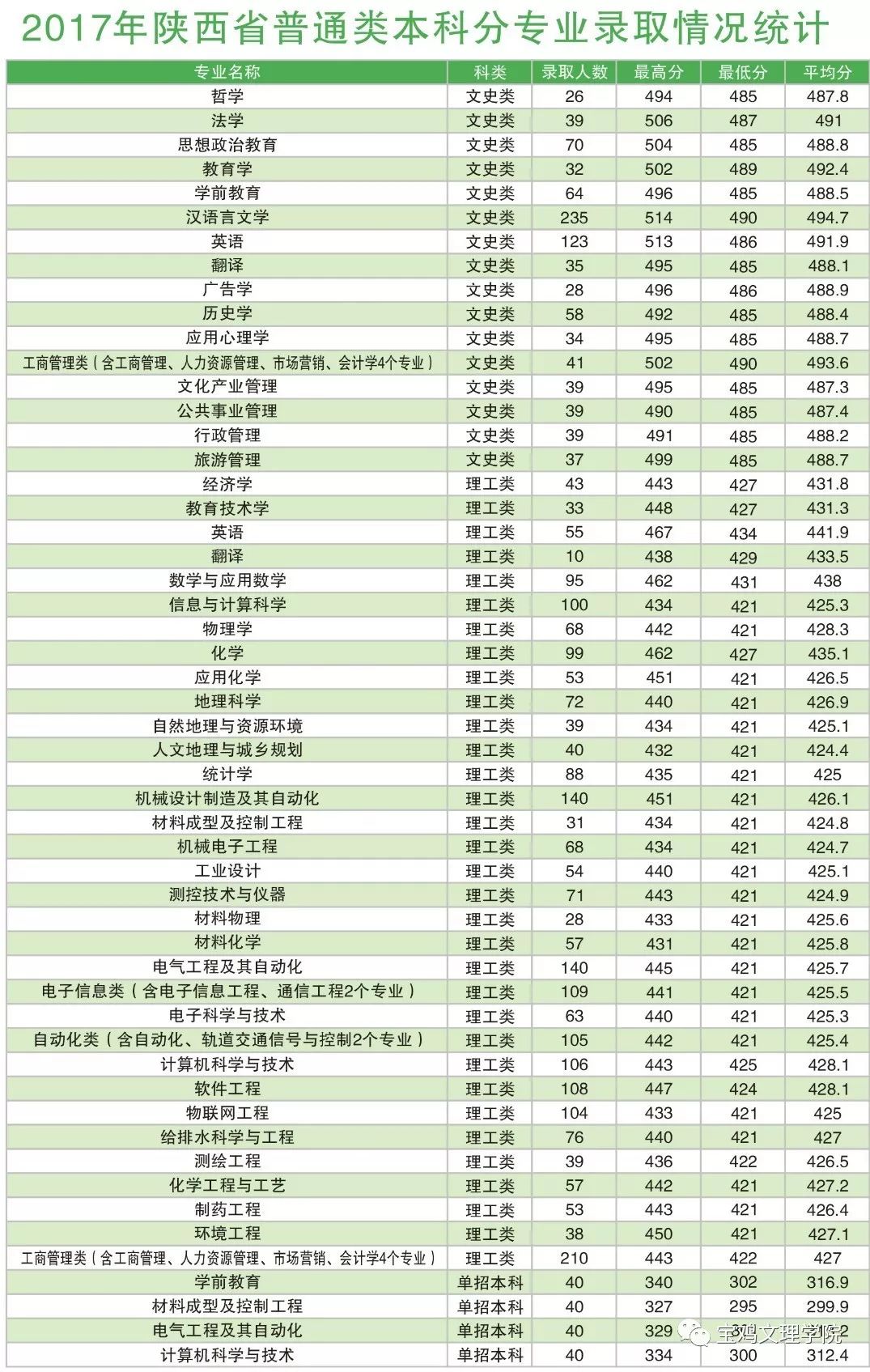 宝鸡文理学院招生网（权威发布）