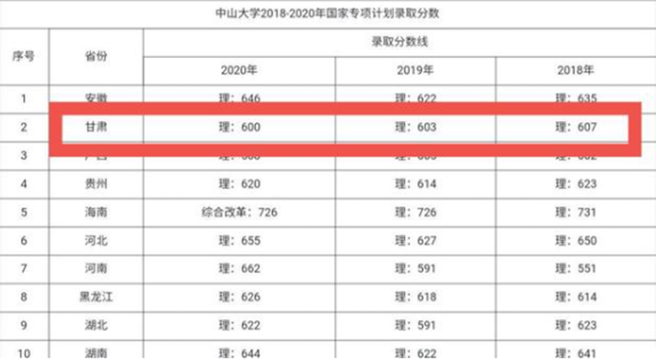 21年高考录取，中山大学遇上“滑铁卢”了，最低录取分仅489分