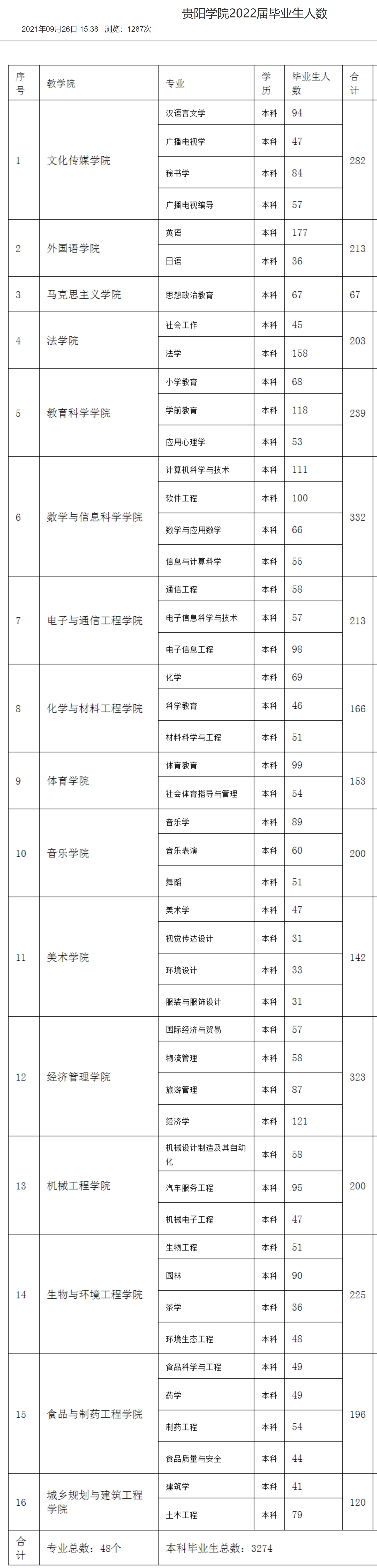 贵阳金筑大学（贵阳学院）