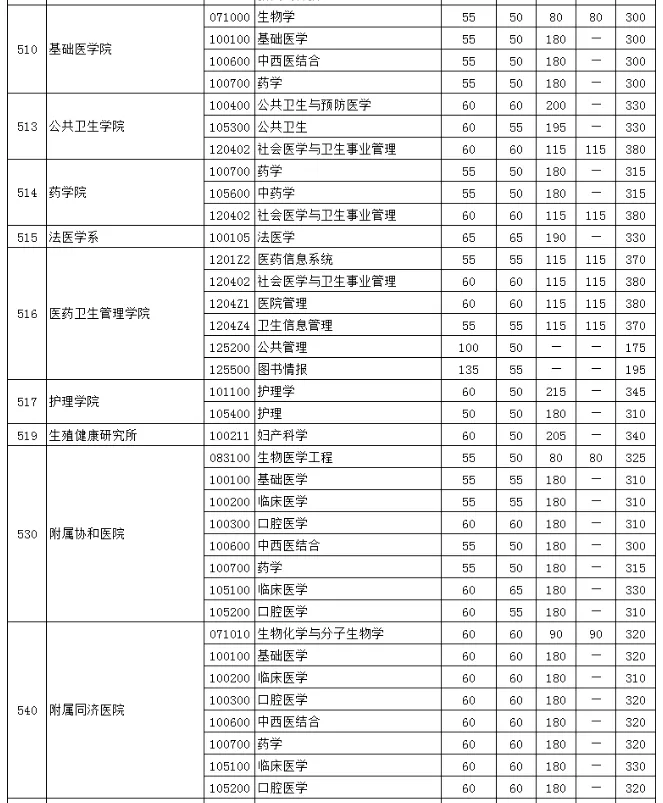 华中科技大学近4年硕士研究生招生复试基本分数线