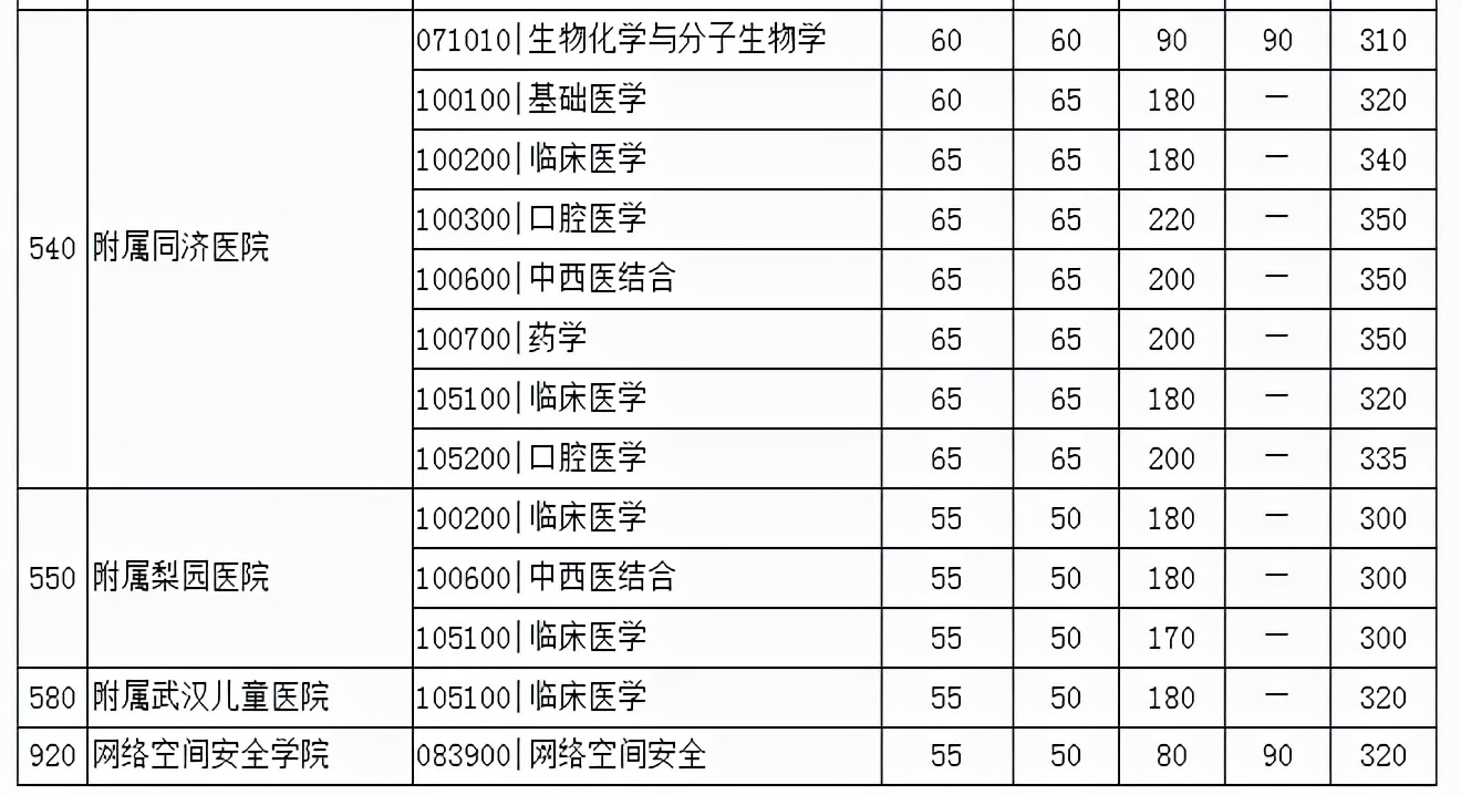 华中科技大学近4年硕士研究生招生复试基本分数线