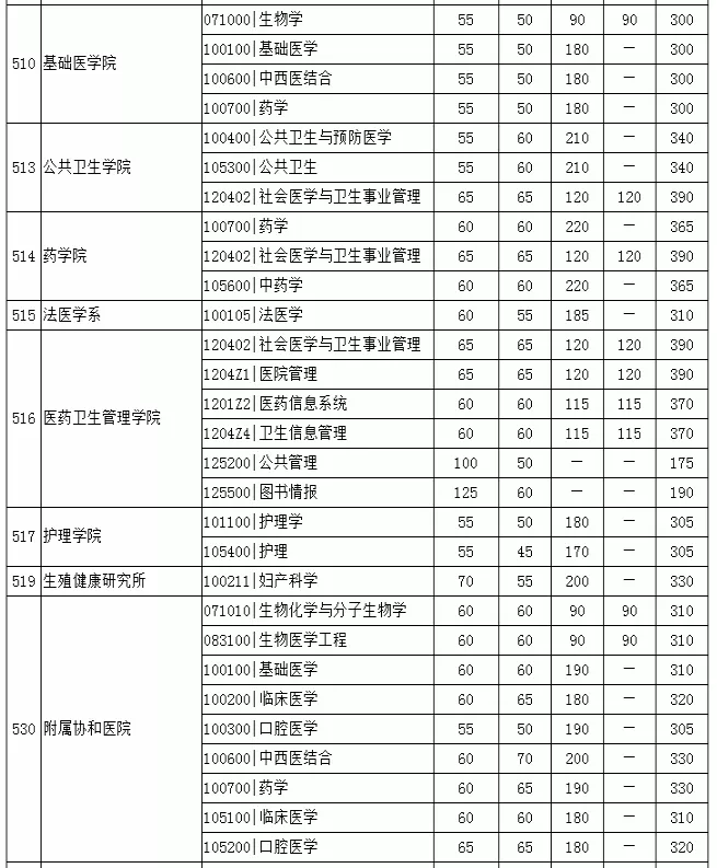 华中科技大学近4年硕士研究生招生复试基本分数线