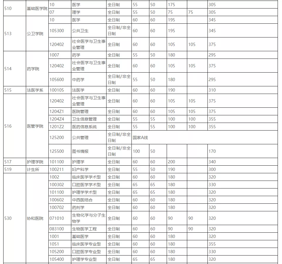 华中科技大学近4年硕士研究生招生复试基本分数线