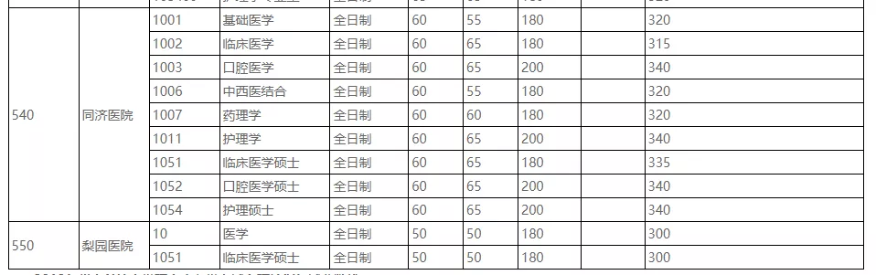 华中科技大学近4年硕士研究生招生复试基本分数线